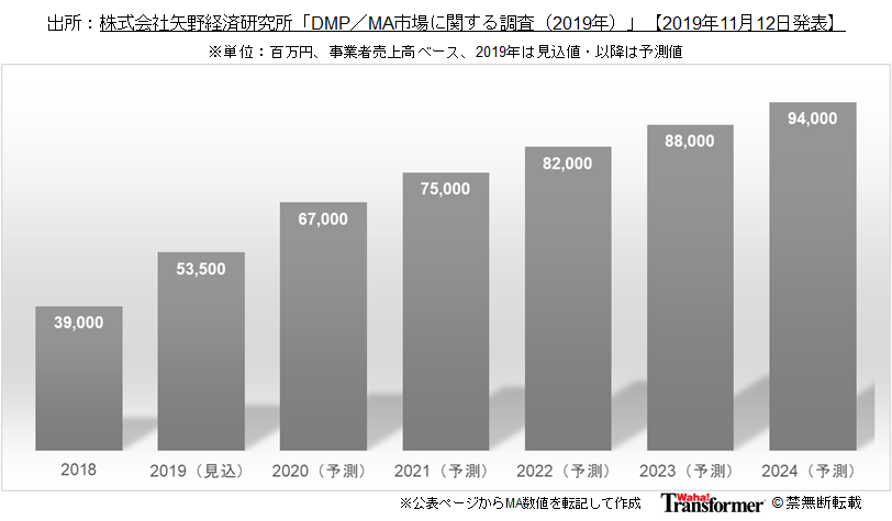 株式会社矢野経済研究所「DMP／MA市場に関する調査（2019年）」