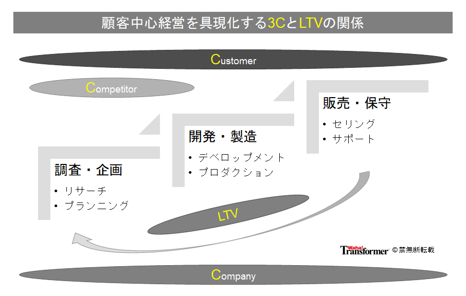 ビジネスプロセス：顧客中心経営を具現化する3CとLTVの関係