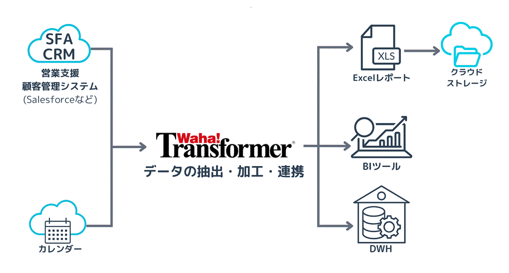 SaaS連携事例