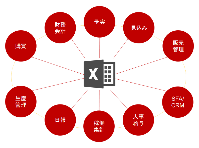 Etl Excelマクロやvbaのスキルを高めても組織で評価されないならデータベース化すべき理由 簡単 高速 信頼の純国産etl データ連携ツール Waha Transformer