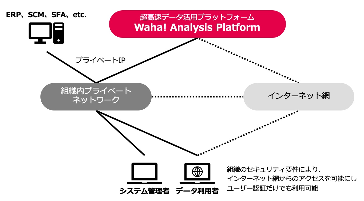 『超高速データ活用プラットフォーム：Waha! Analysis Platform』のインフラ構成例