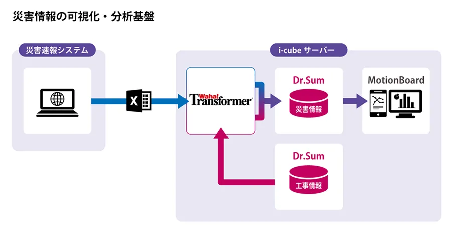 災害情報の可視化・分析基盤
