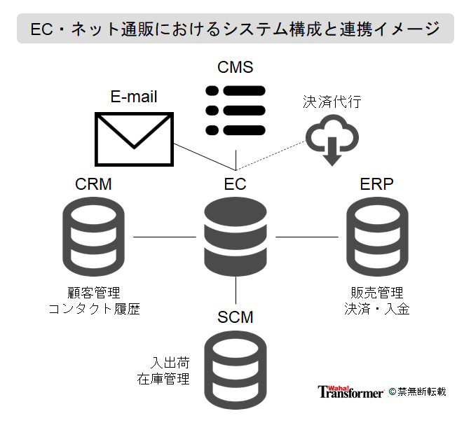 “EC・ネット通販におけるシステム構成と連携イメージ"