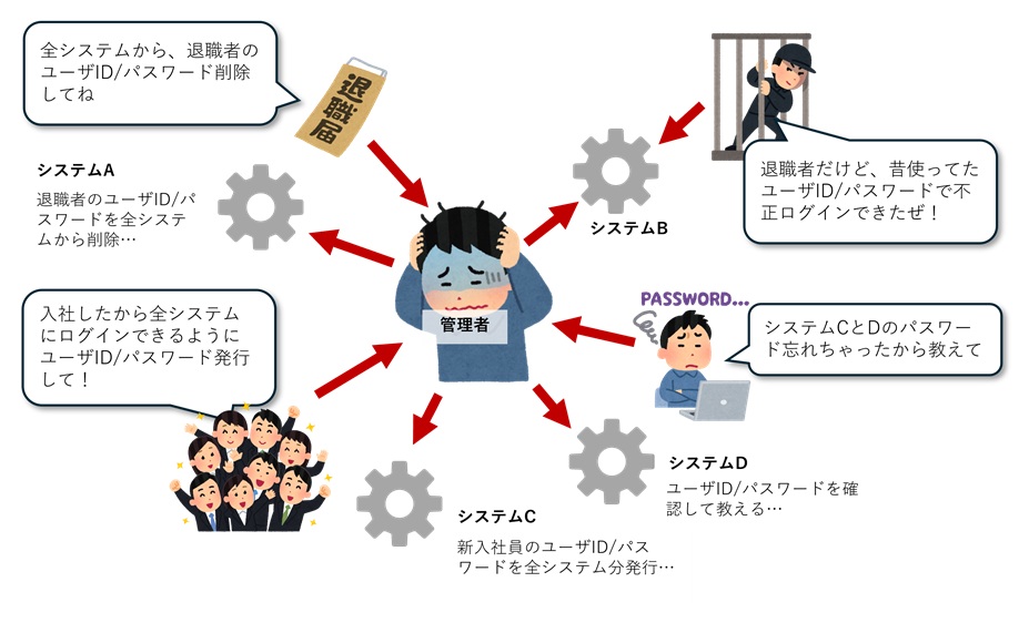 煩雑になる各種システムやSaaSのID管理