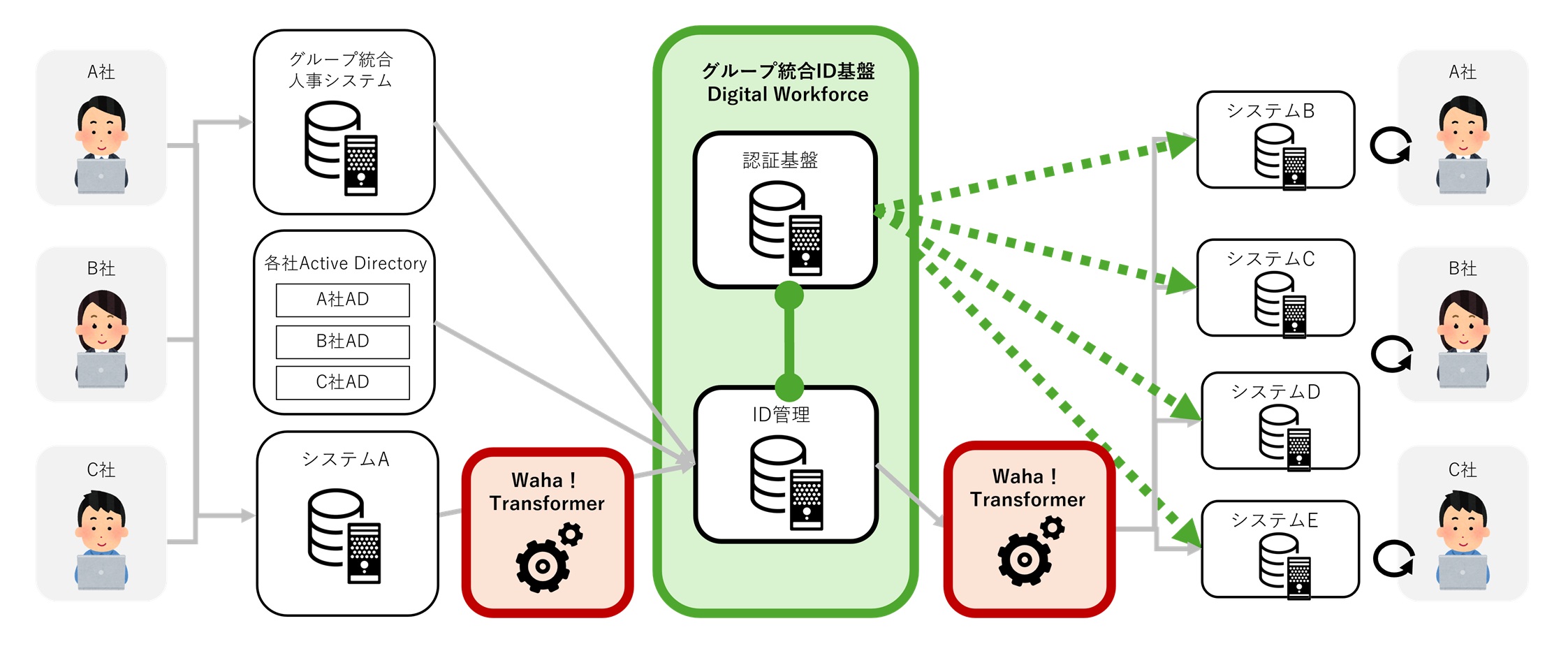 IDaaSとデータ連携ツール（ETL）を組み合わせたモデルケース