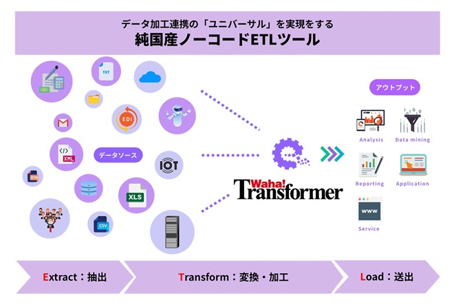Waha! Transformerとは