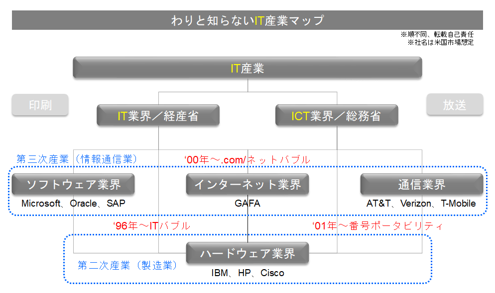 【再掲】わりと知らないIT産業マップ