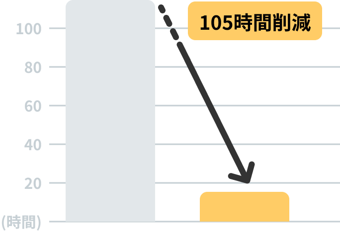 毎月120時間の集計作業が15時間に