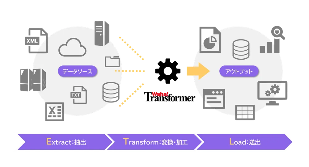 データ連携ツール「Waha! Transformer」