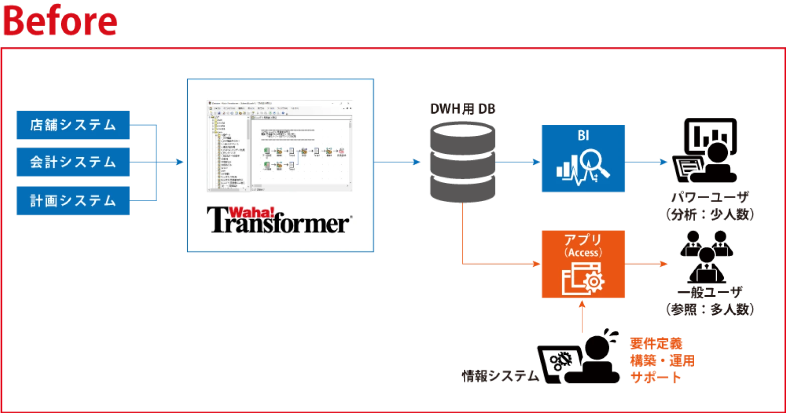複雑な連動手順をマイクロサービス化する「Waha! Transformer REST Serverオプション」｜スガキコシステムズ株式会社 様