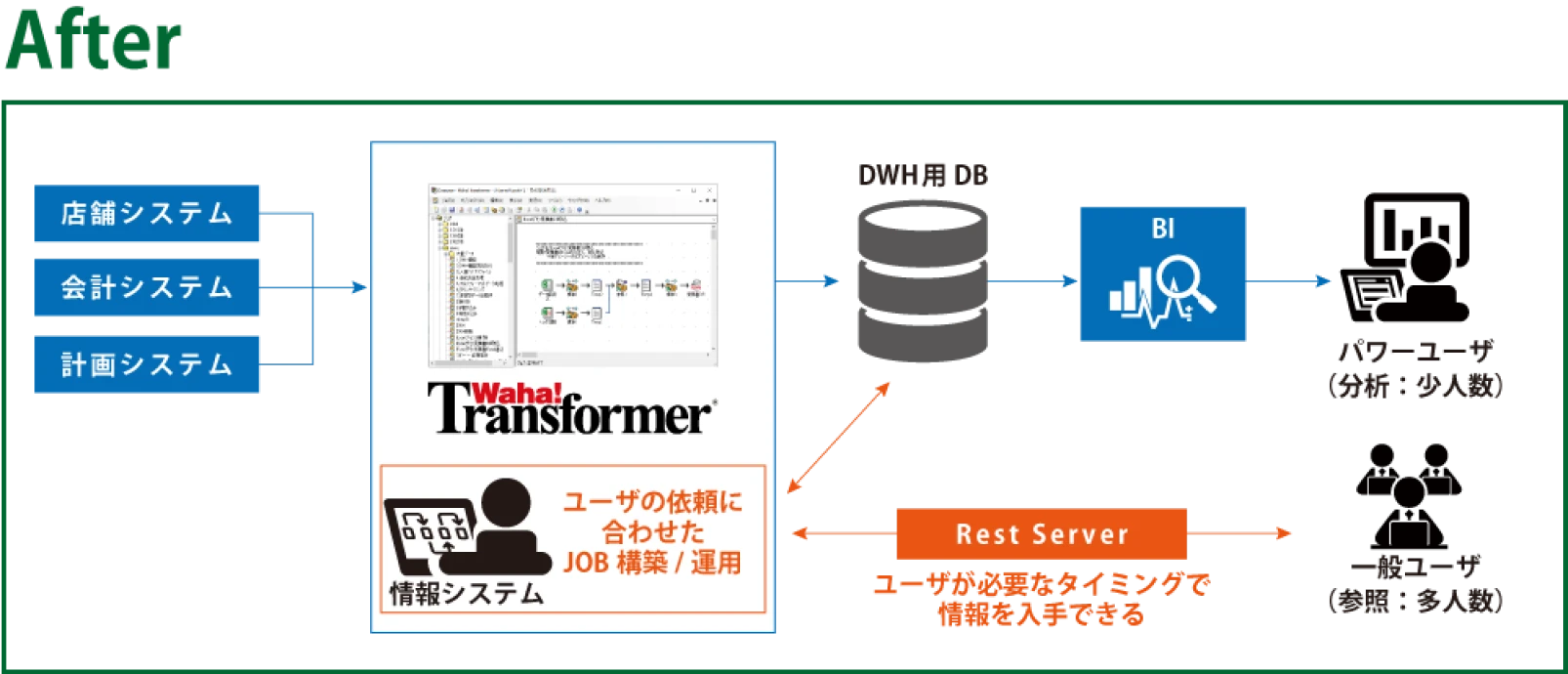 複雑な連動手順をマイクロサービス化する「Waha! Transformer REST Serverオプション」