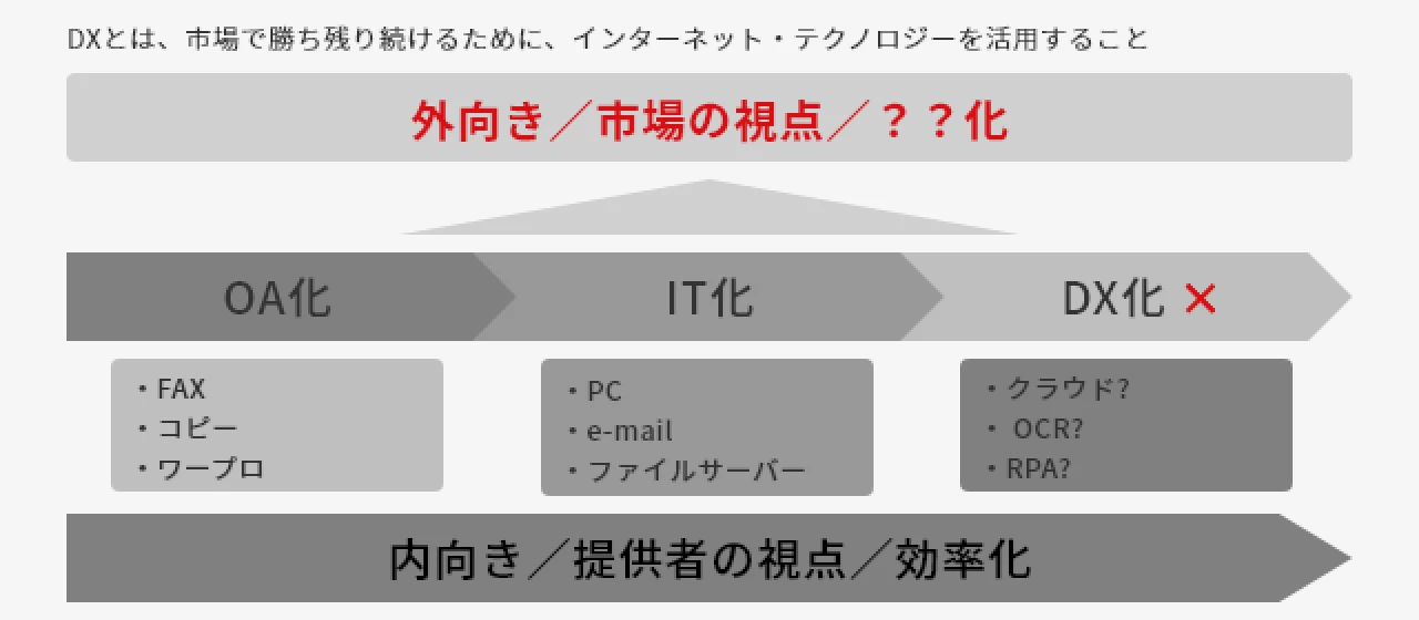データ活用とは