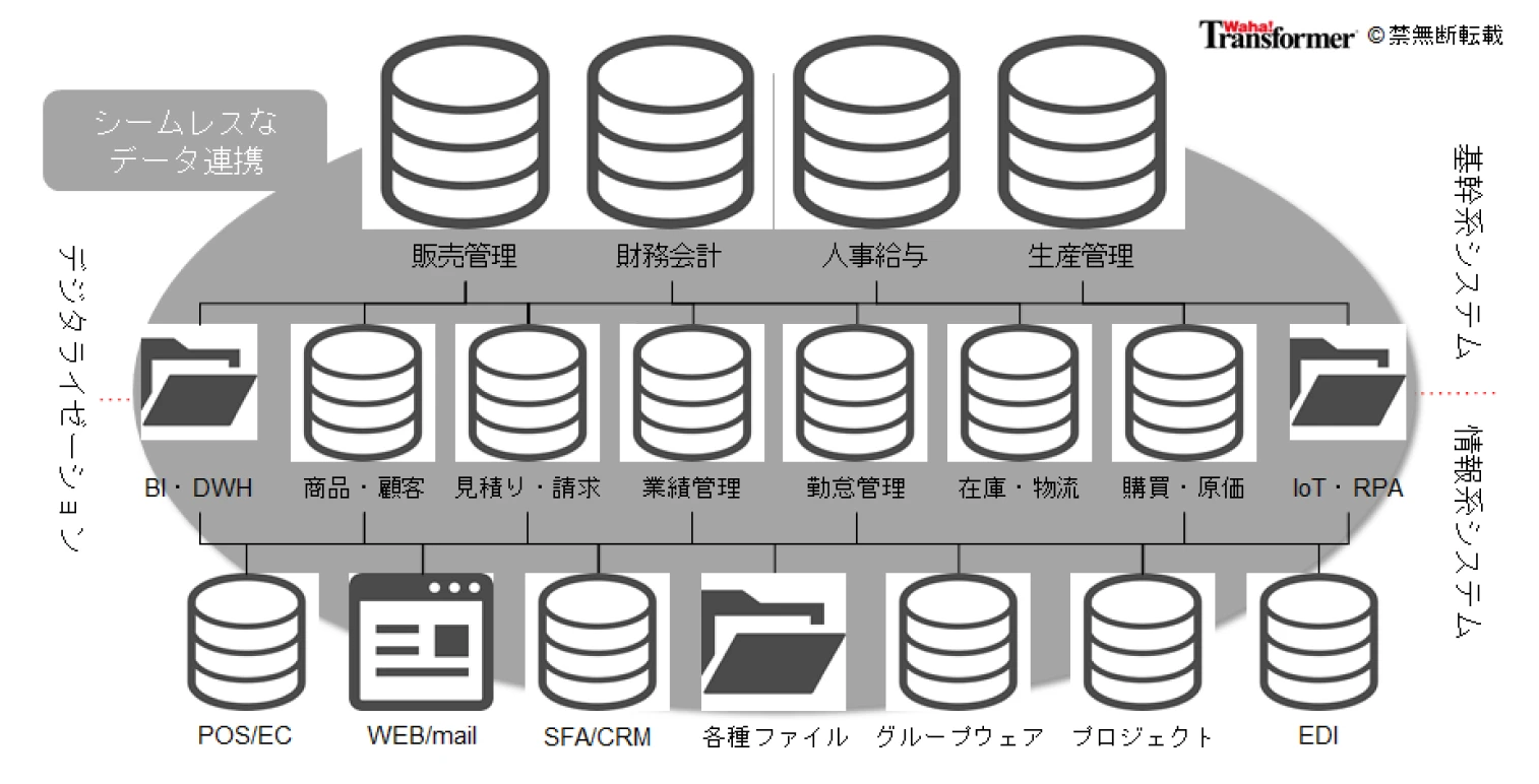 そもそも使うべきデータがどこにあるのかわからない