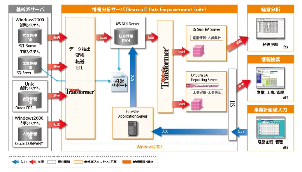 建設・不動産 5 ヶ月で経営情報管理システムを再構築|株式会社 安藤・間様