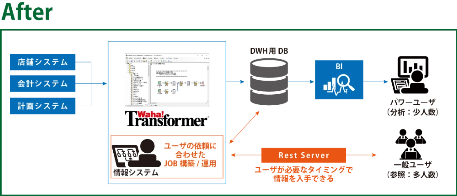 複雑な連動手順をマイクロサービス化する「Waha! Transformer REST Serverオプション」|スガキコシステムズ株式会社 様