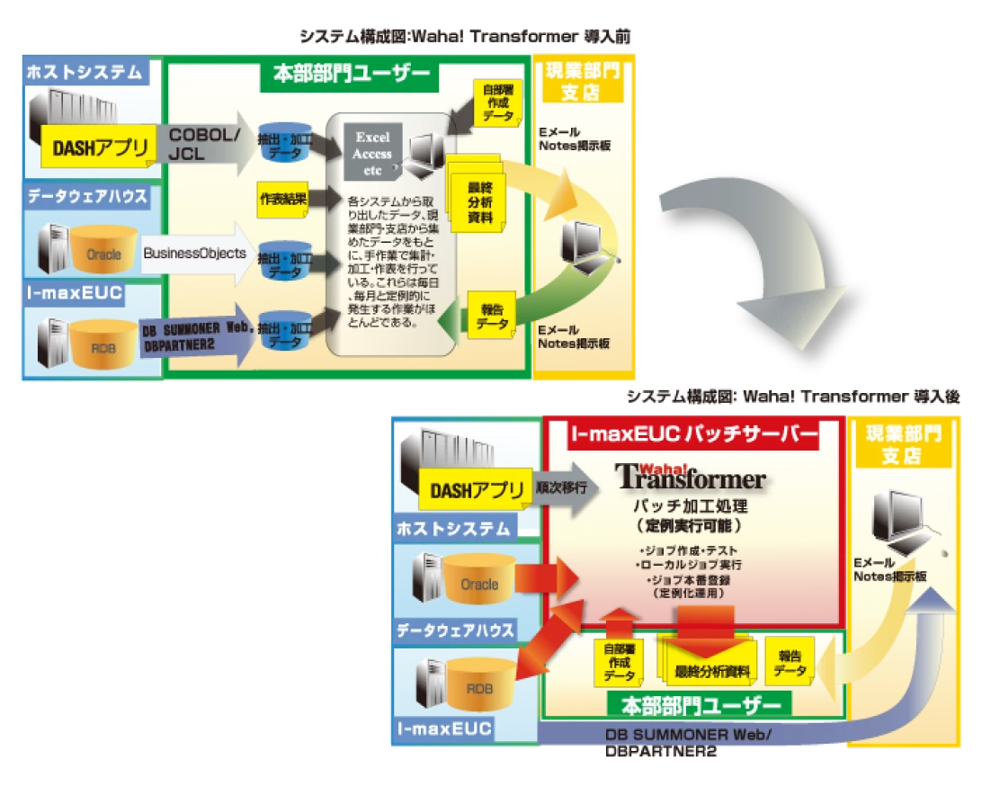 EUC(End-User Computing)推進の要|あいおいニッセイ同和損害保険株式会社様