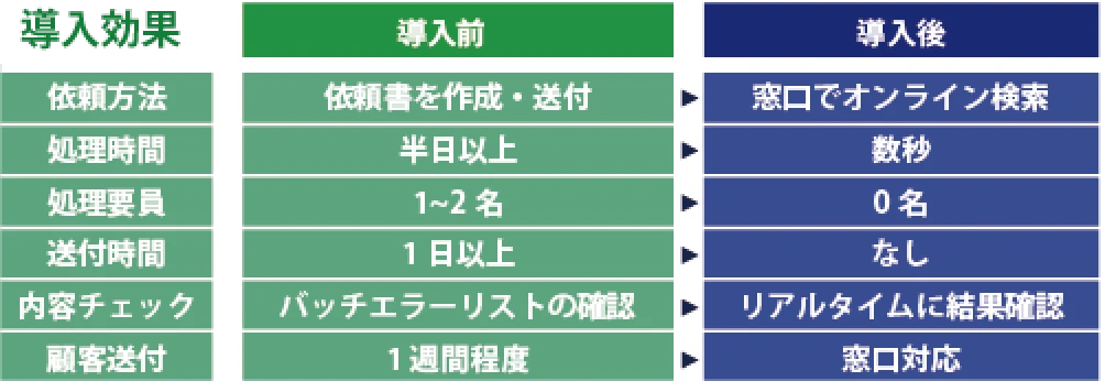 COBOL からの脱却!!帳票基盤オープン化への挑戦|JA香川様