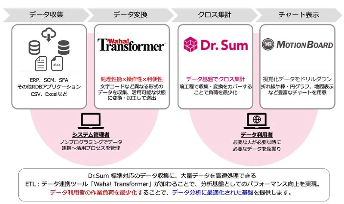 『超高速データ活用プラットフォーム:Waha! Analysis Platform』のデータフロー
