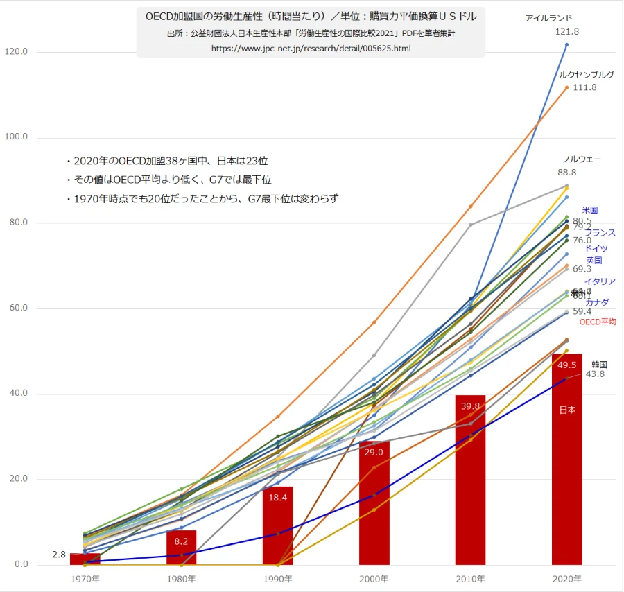 公益財団法人日本生産性本部「労働生産性の国際比較2021」PDFを筆者集計