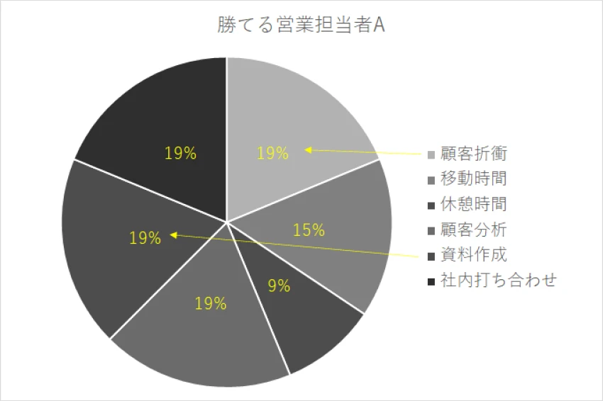 勝てる営業担当者A