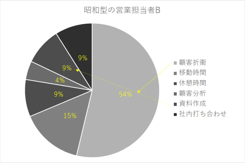 昭和型の営業担当者B