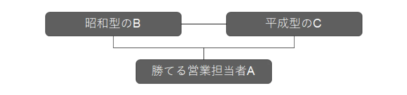 営業チーム編成を個々人の強みが活かせる適所適材にカスタマイズする