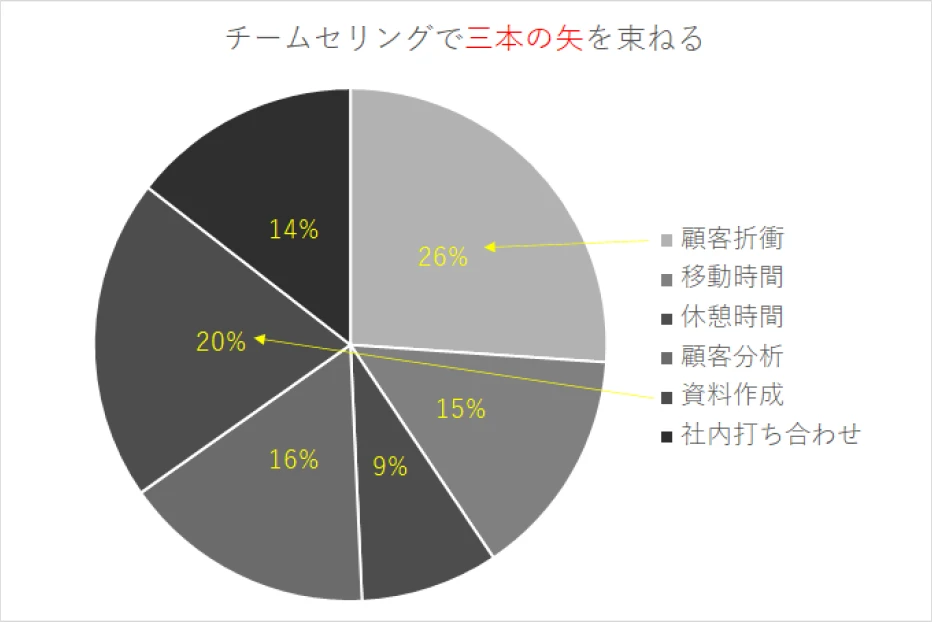チームセリングで三本の矢を束ねる