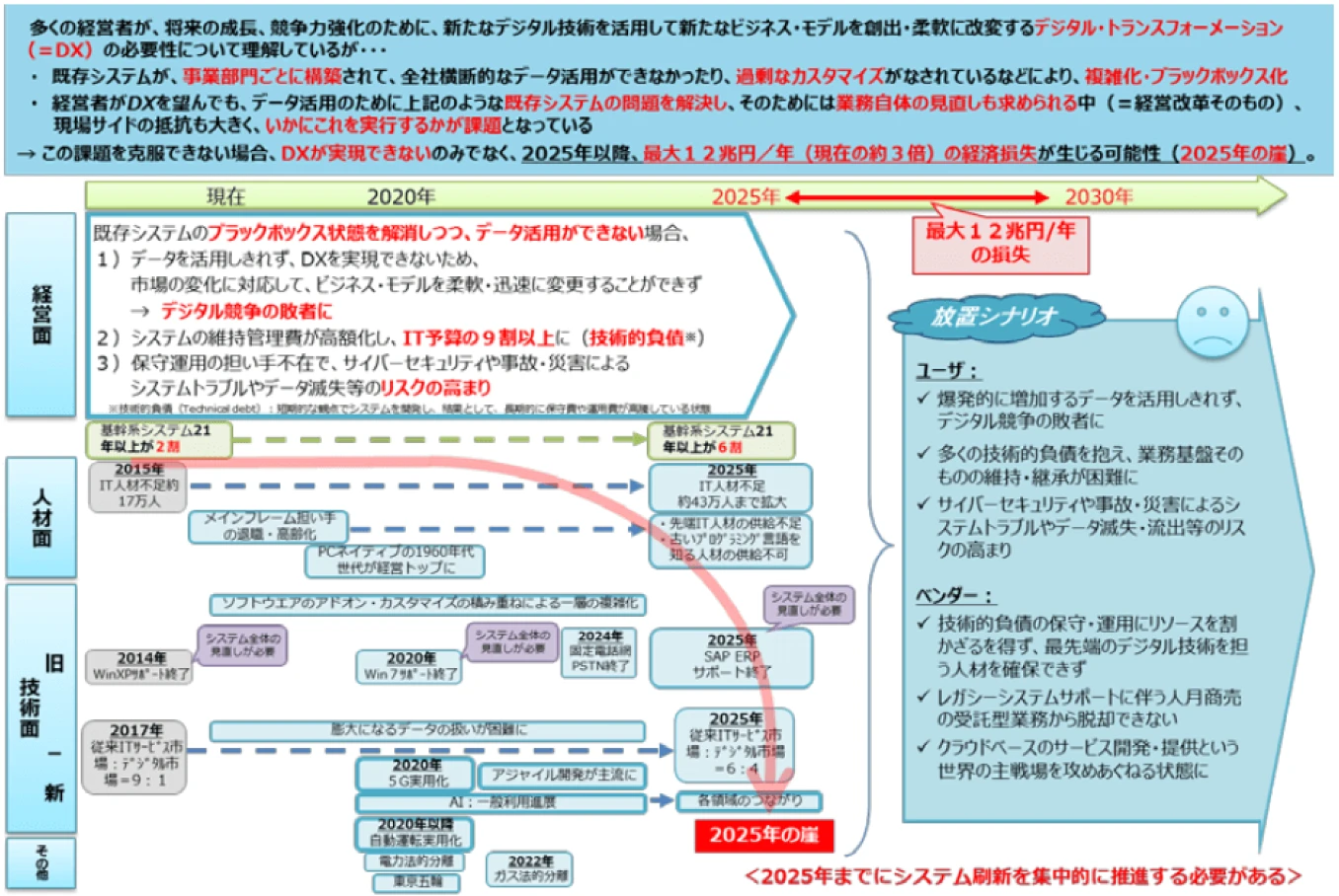 経済産業省「デジタルトランスフォーメーションに向けた研究会の報告書:DXレポート」