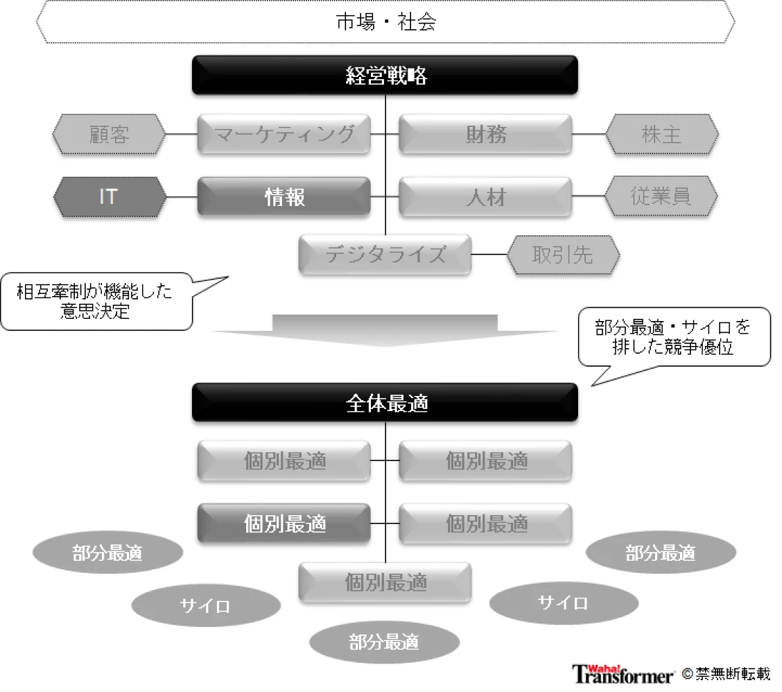 某グローバル製造業の経営ガバナンス