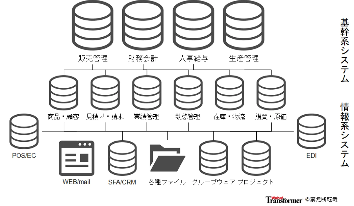 部分最適の集合体だった情報システム