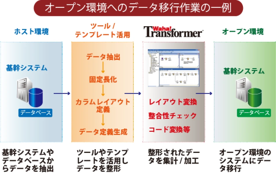 メインフレーム:ホスト環境のオープン化をトリガーにデータ連携基盤を構築した事例