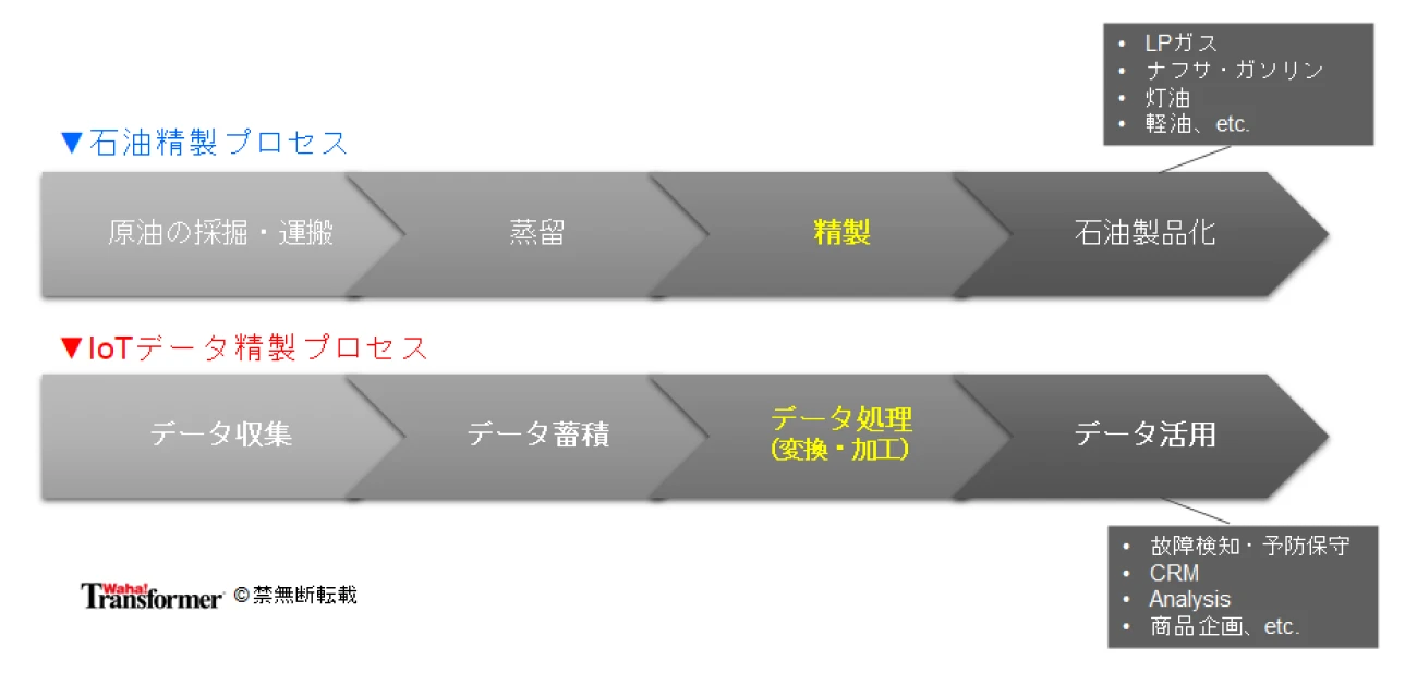 集められたIoTデータはそのままビジネスに活用できるのか?
