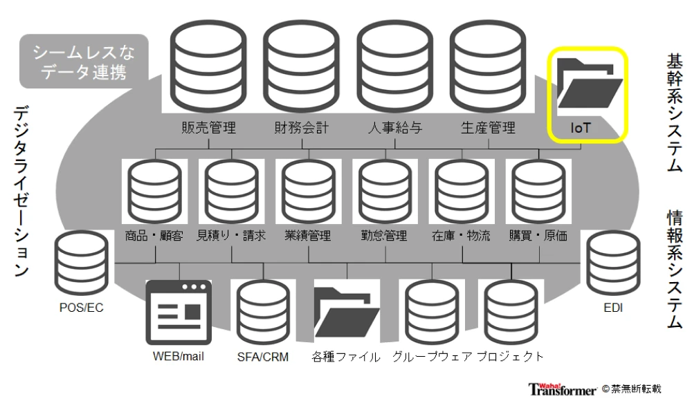 IoTデータを精製して活用するためのデータ連携基盤