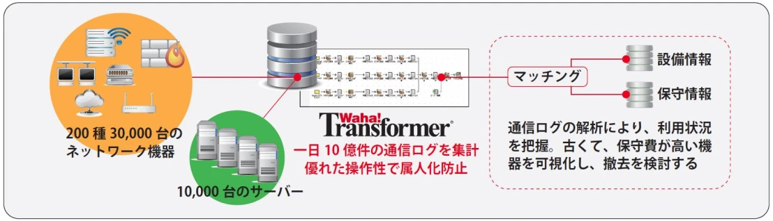 活用事例:10億件のベンチマークが証明する高速処理性能