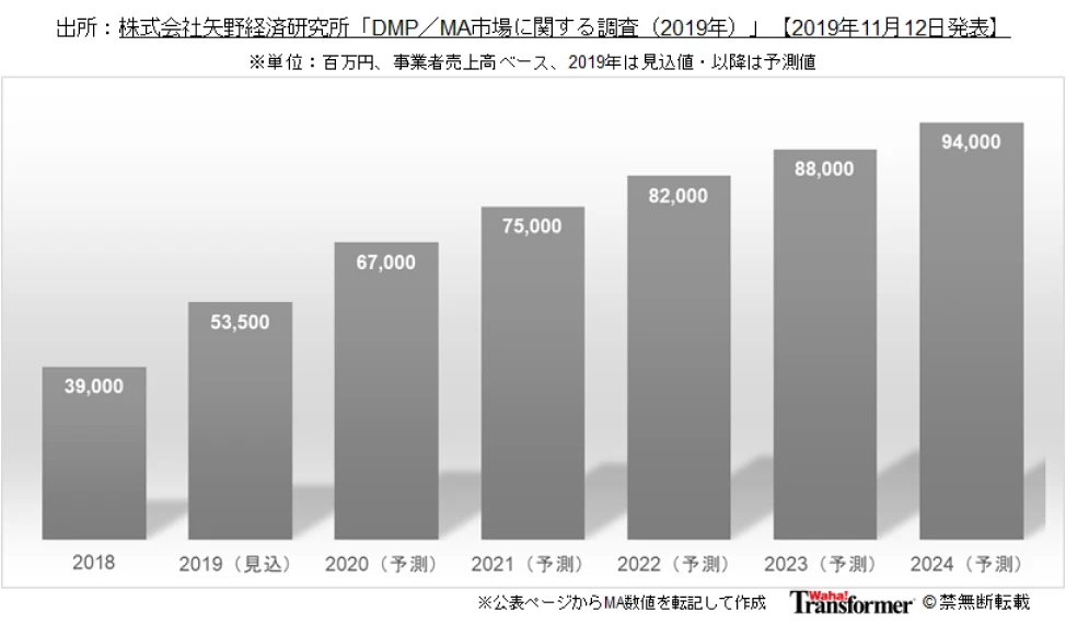 株式会社矢野経済研究所「DMP/MA市場に関する調査(2019年)」