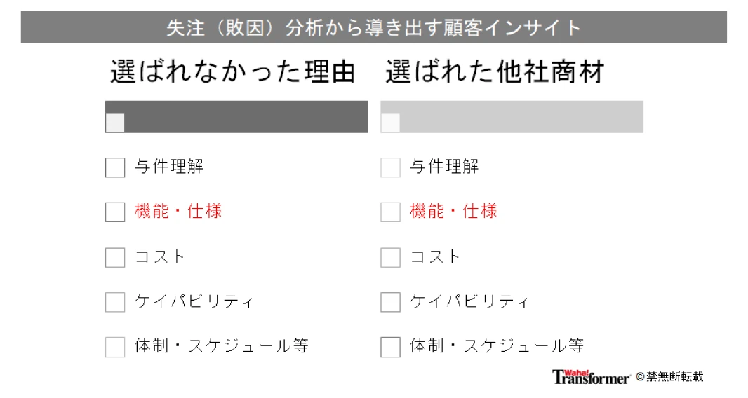 失注(敗因)分析から導き出す顧客インサイト