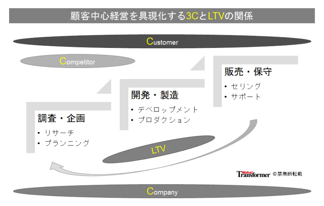 顧客中心経営を具現化する3CとLTVの関係