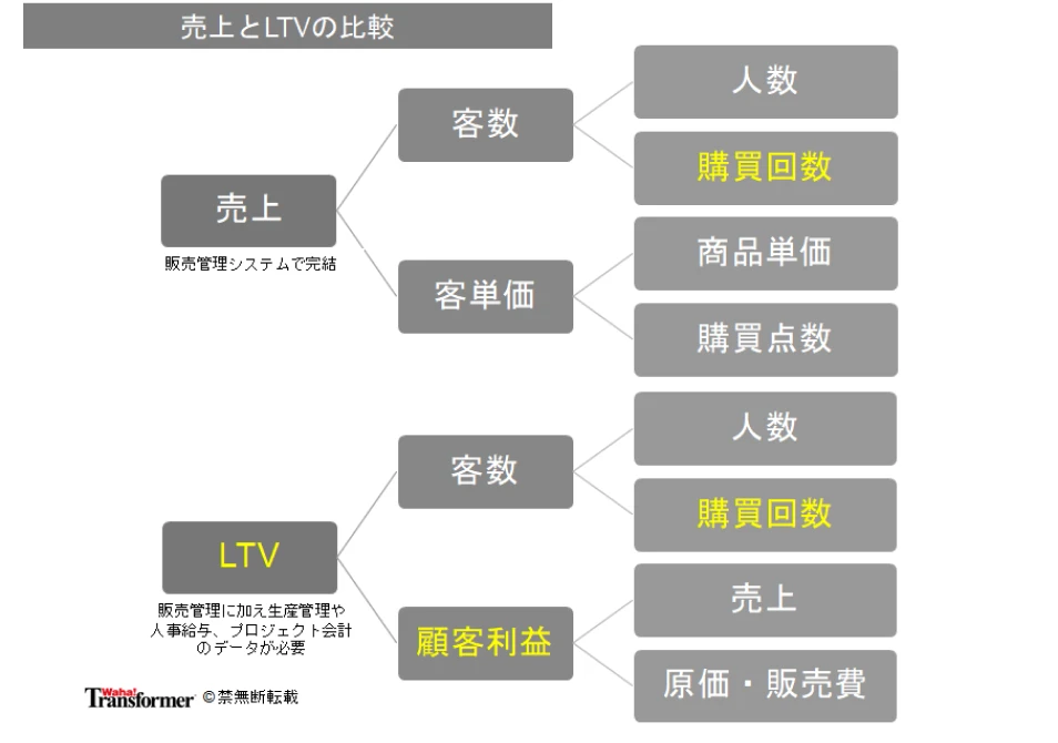 売上とLTVの比較