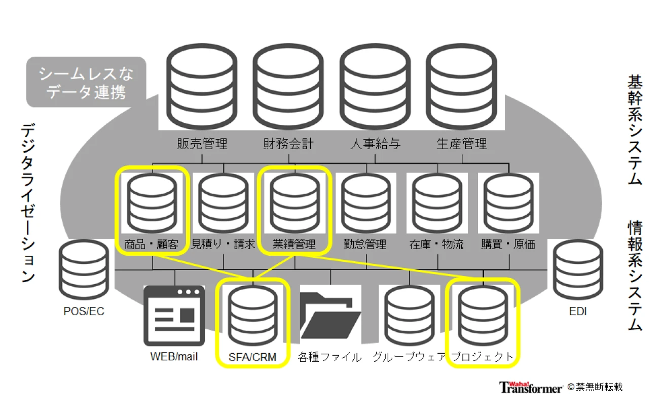 LTVの集計・更新に欠かせないデータ連携基盤