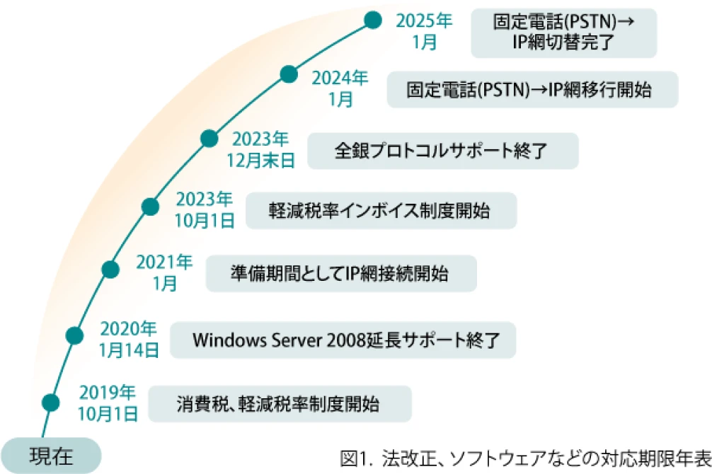 法改正、ソフトウェアなどの対応期限年表