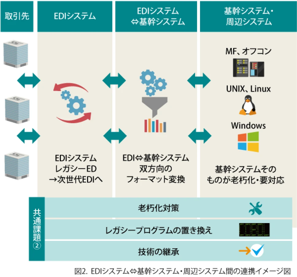 取引先EDI ⇔ 自社EDI ⇔ 自社内基幹系システムとのデータ連携