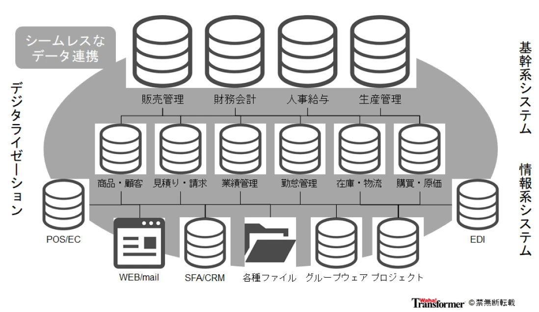 ネットワークにつながっているだけだった業務アプリケーションのデータをシームレスに連携