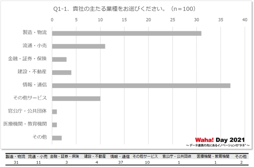 Q1-1．貴社の主たる業種をお選びください。
