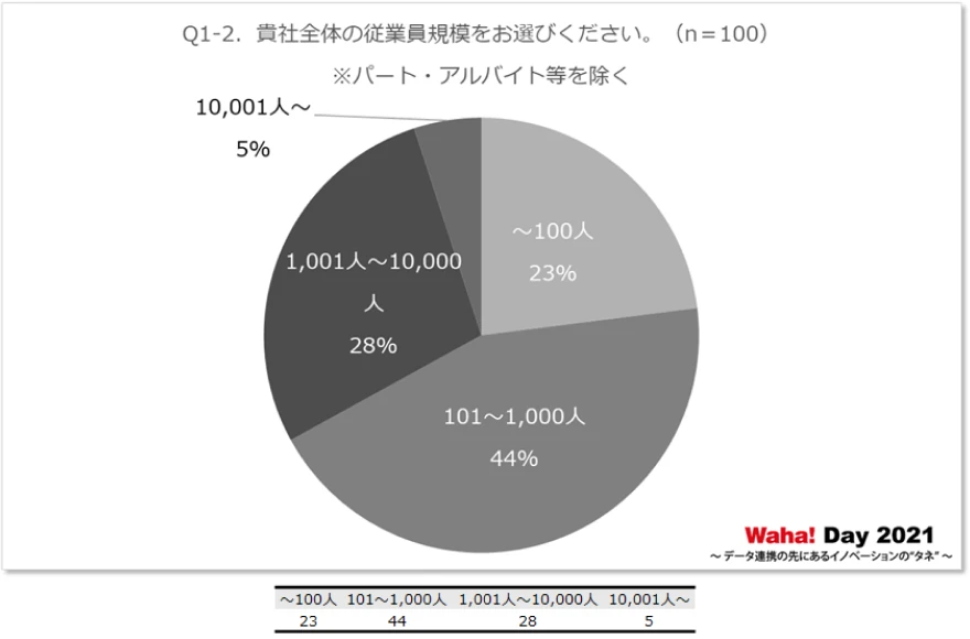 Q1-2．貴社全体の従業員規模をお選びください。 ※パート・アルバイト等を除く