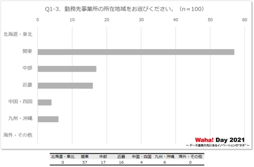 Q1-3．勤務先事業所の所在地域をお選びください。