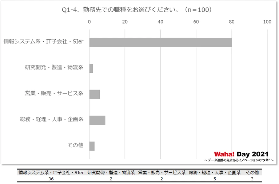 Q1-4．勤務先での職種をお選びください。