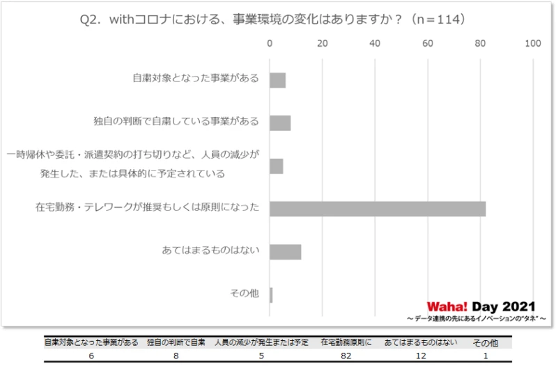Q2．withコロナと称される社会環境において、事業や執務全般で生じた変化はありますか？