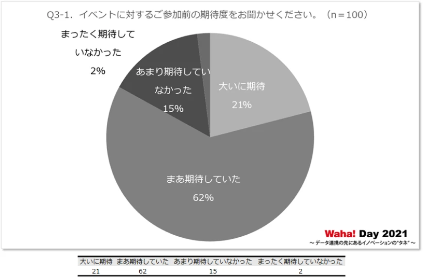 Q3-1．本日のイベントに対するご参加前の期待度をお聞かせください。