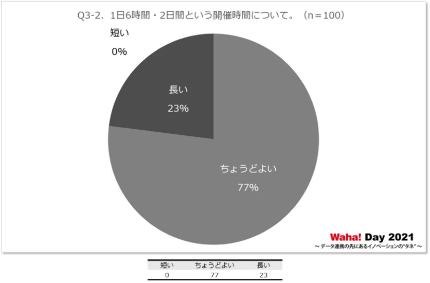 Q3-2．1日6時間・2日間という開催時間についてお選びください。