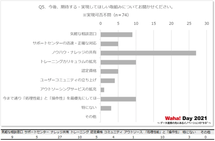Q5．今後、期待する・実現してほしい取組みについてお聞かせください。（実現可否不問）